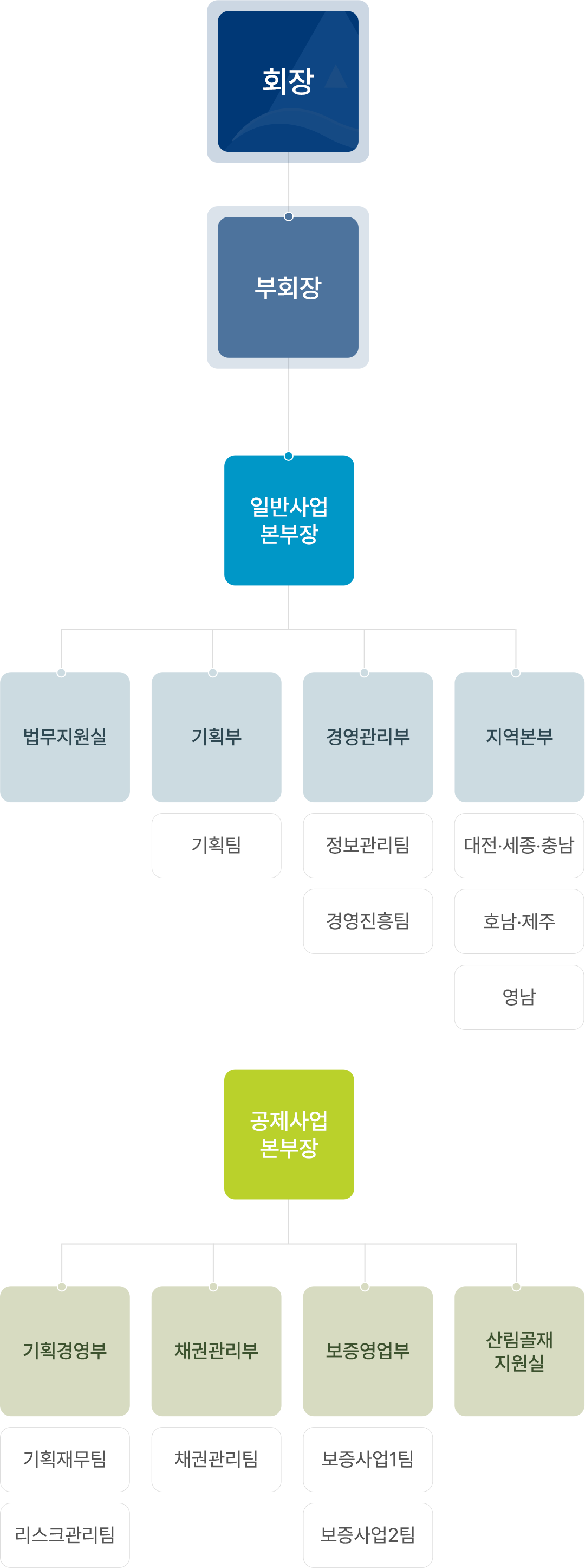 조직도